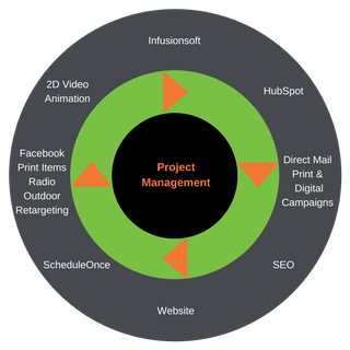 Marketing Automation Project Management & Implementation