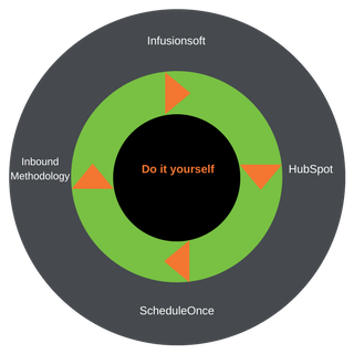 Infusionsoft Marketing Automation Training - Allowing You To Do It Yourself Infusionsoft Marketing Automation Training